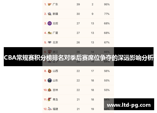 CBA常规赛积分榜排名对季后赛席位争夺的深远影响分析